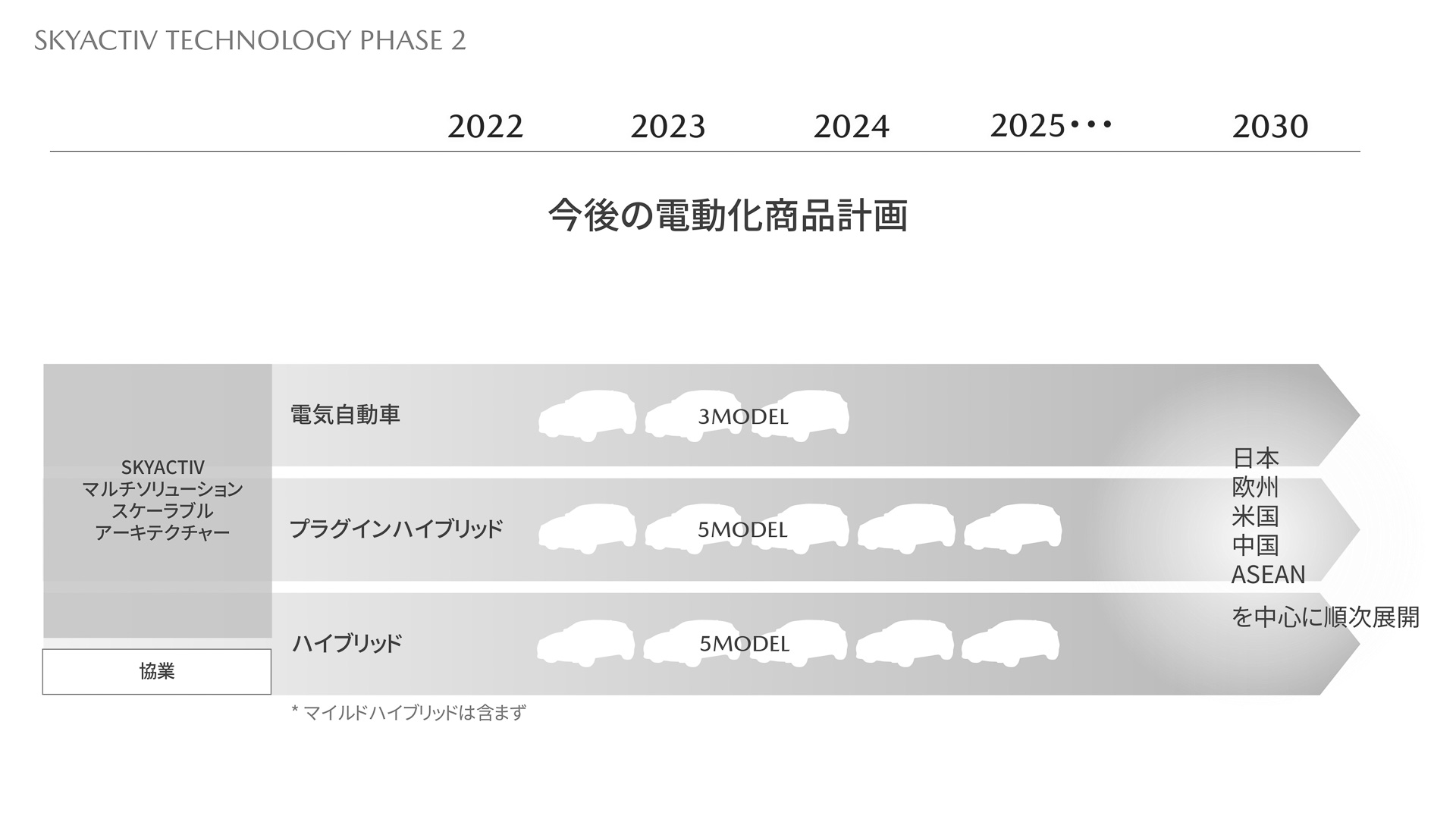 マツダ、2022年～2025年にかけてHEV5車種、PHEV5車種、EV3車種の順次