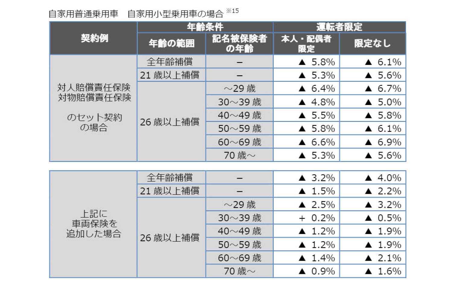 先進安全技術の普及による事故減少などで 損保料率機構が自動車保険参考純率を平均3 8 引き下げ Car Watch