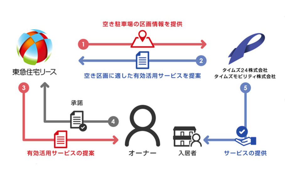 東急住宅リースの賃貸マンションに タイムズのb タイムズカー を導入する業務提携を締結 Car Watch