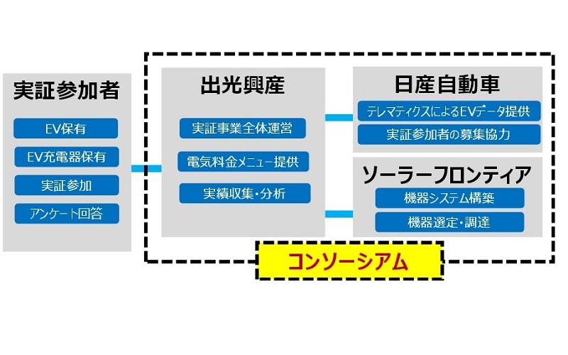 出光興産 日産自動車らと変動料金制を用いたev充電サービスの実証事業を実施 Car Watch