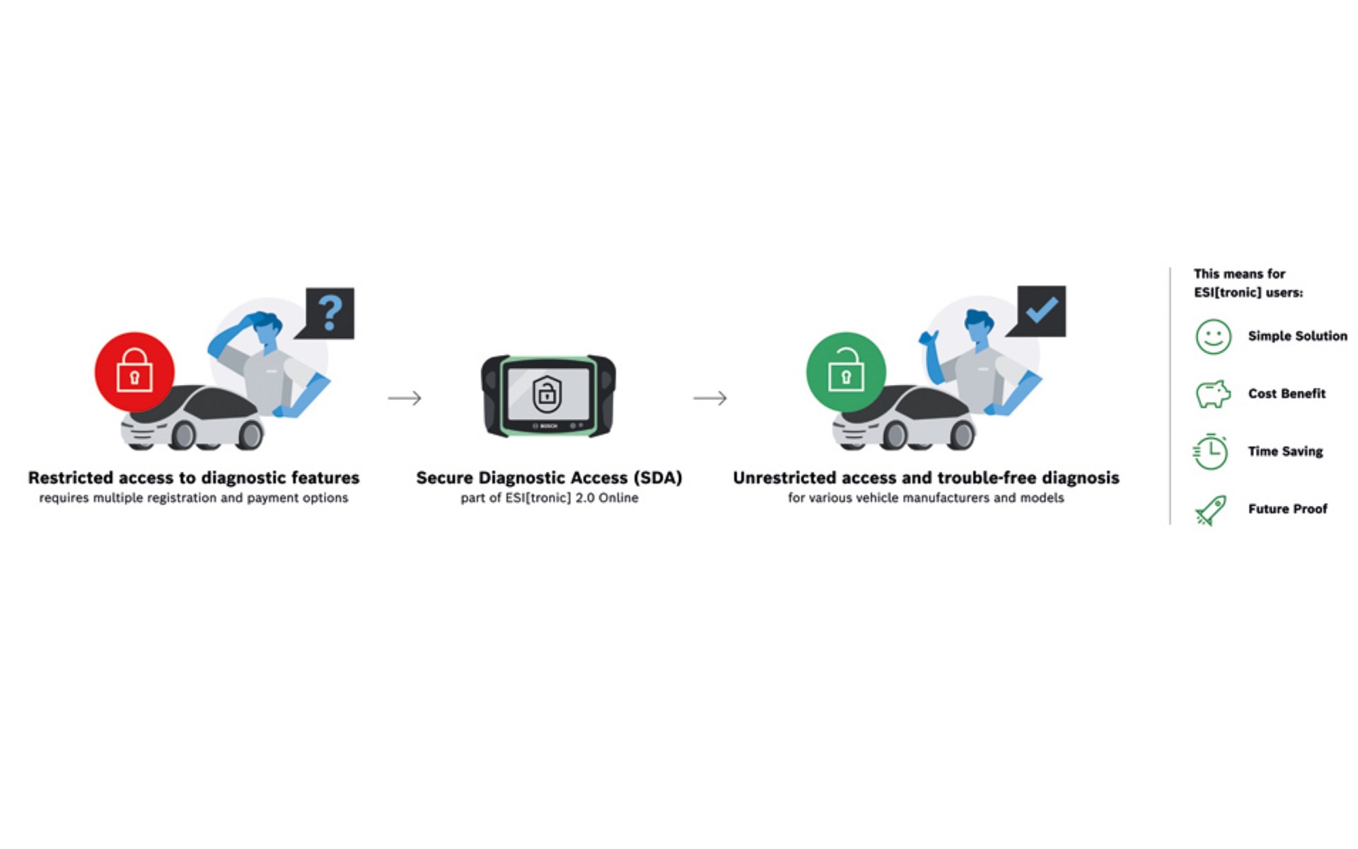 ボッシュ、セキュリティ保護された車両診断機能へのアクセスを可能に