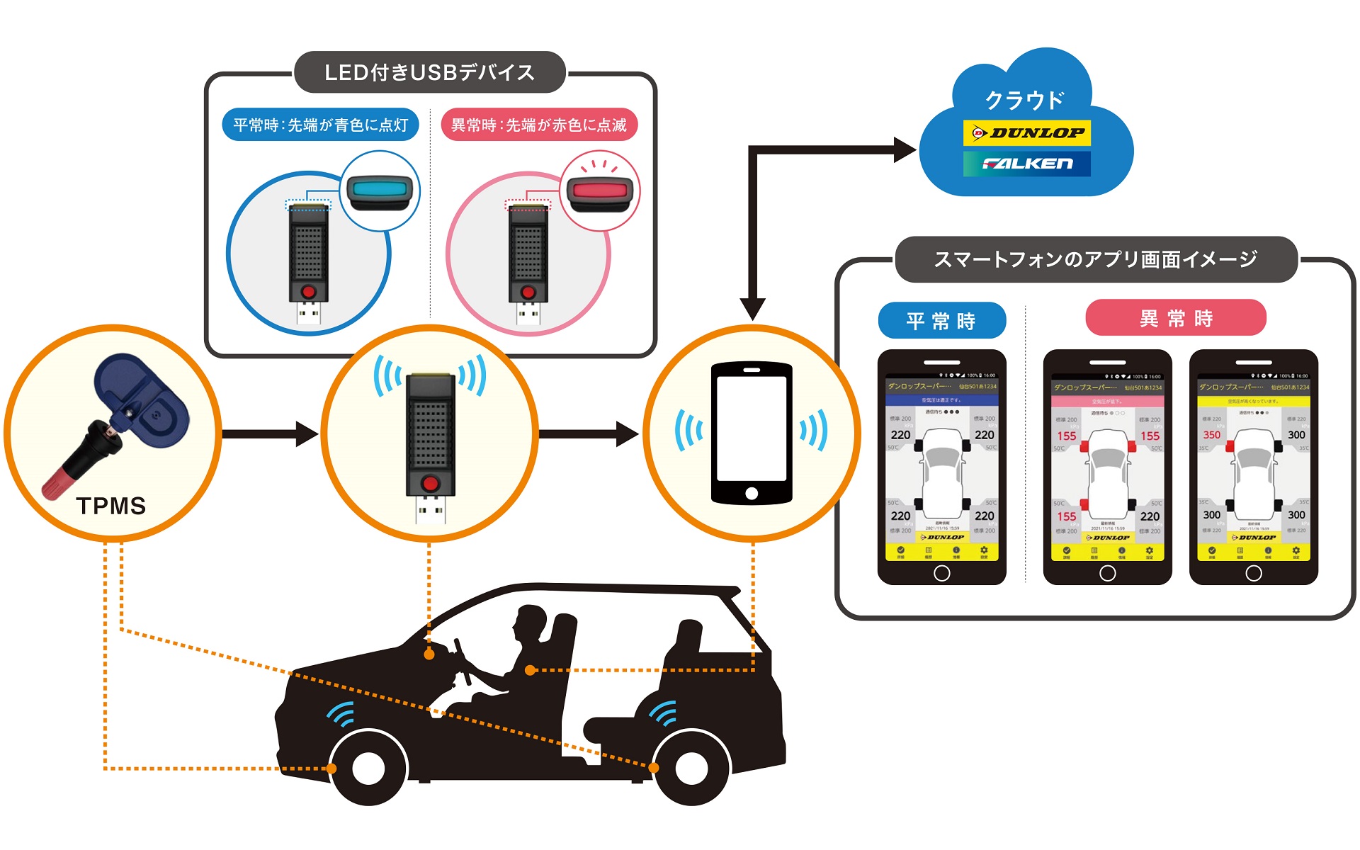 ダンロップ、乗用車向け「タイヤ空気圧・温度管理サービス（TPMS）」提供開始 - Car Watch