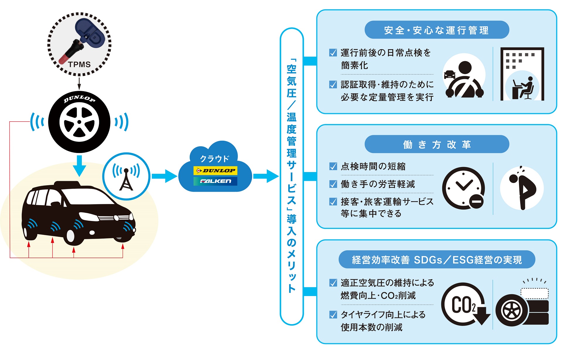 住友ゴム工業、タクシー事業者向け「タイヤ空気圧管理ソリューション 住友ゴム工業、タクシー事業者向け「タイヤ空気圧管理ソリューション