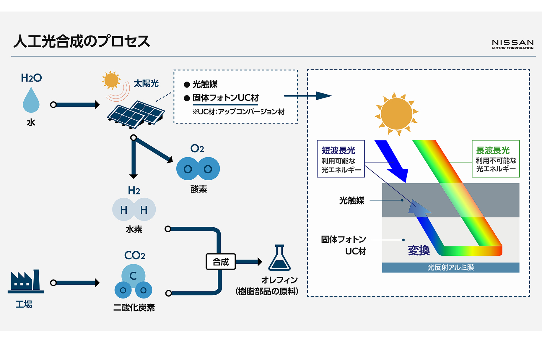 日産、人工光合成の効率を向上させる光の短波長化材料開発 CO2を原材料