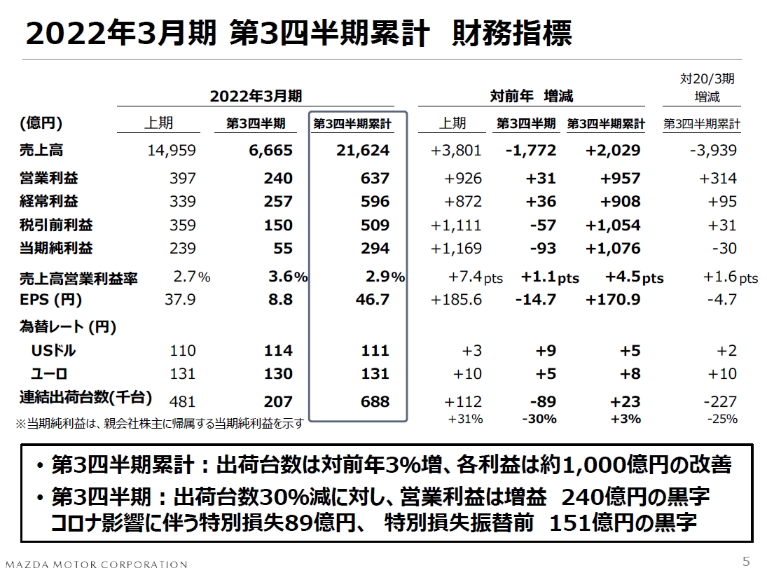 マツダ、2022年度第3四半期決算は売上高2兆1624億円、営業利益637億円