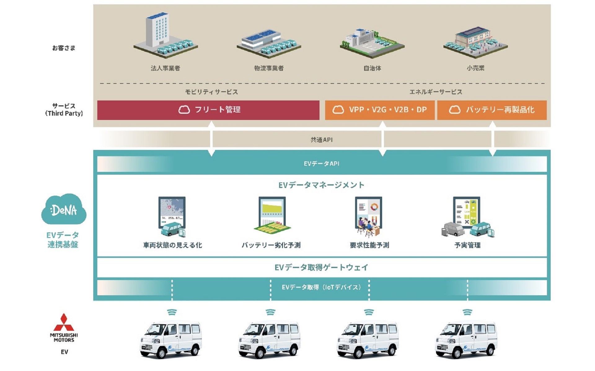 三菱自動車とdena 商用ev分野のコネクテッドカーで協業モデルを検討開始 Car Watch