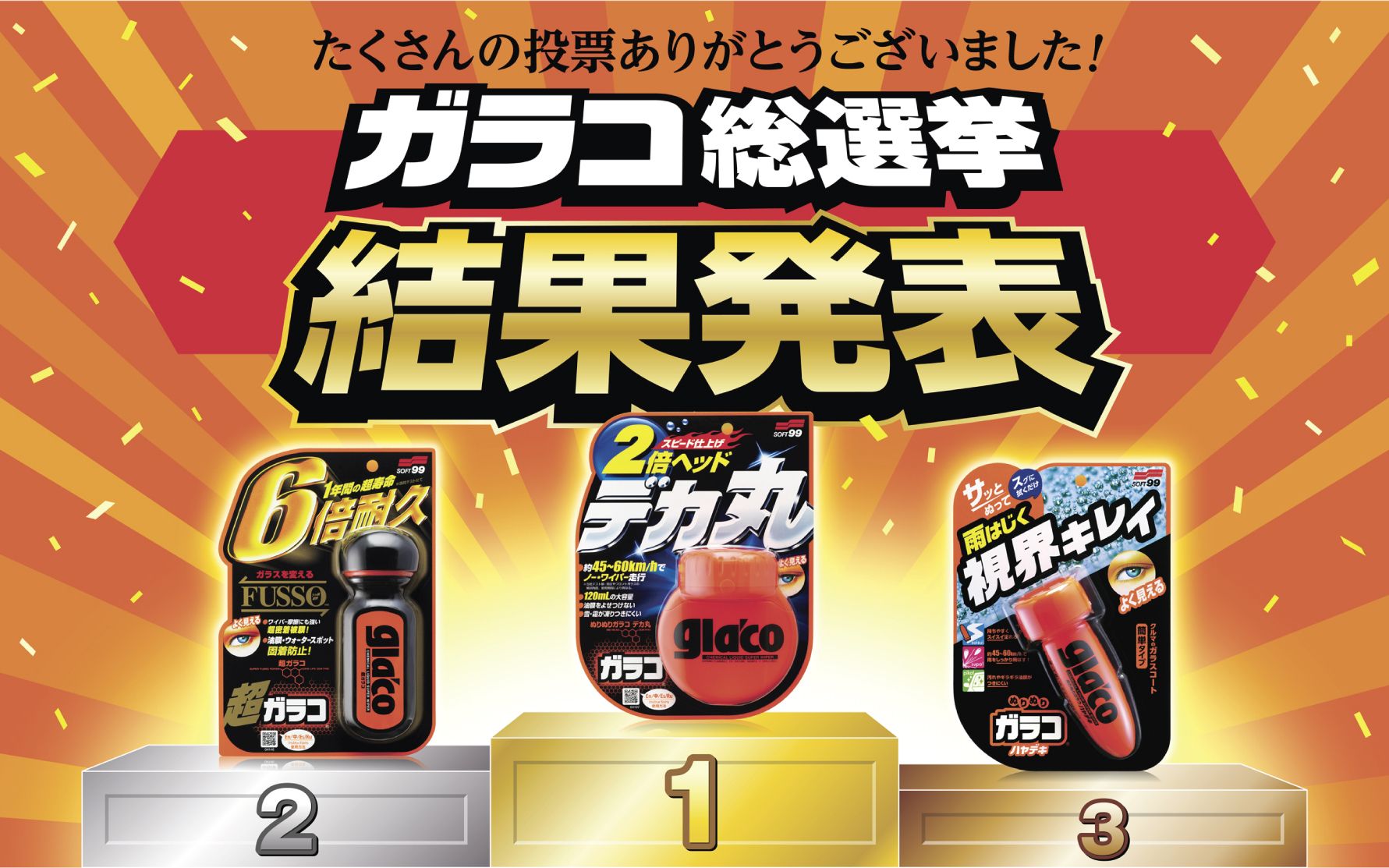 ソフト99、2万票以上の投票があった「ガラコ総選挙」の結果を発表