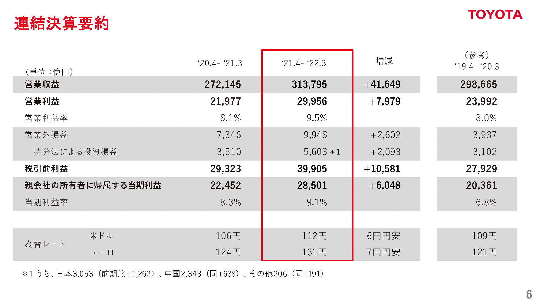 トヨタ 2022年3月期通期決算 営業収益31兆3795億円、営業利益2兆9956億