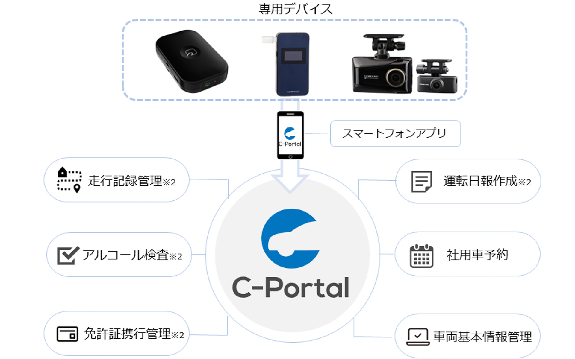 コムテック クラウド上で社用車の運転管理システムを可能にする新サービス C Portal アルコールチェック義務化にも対応 Car Watch