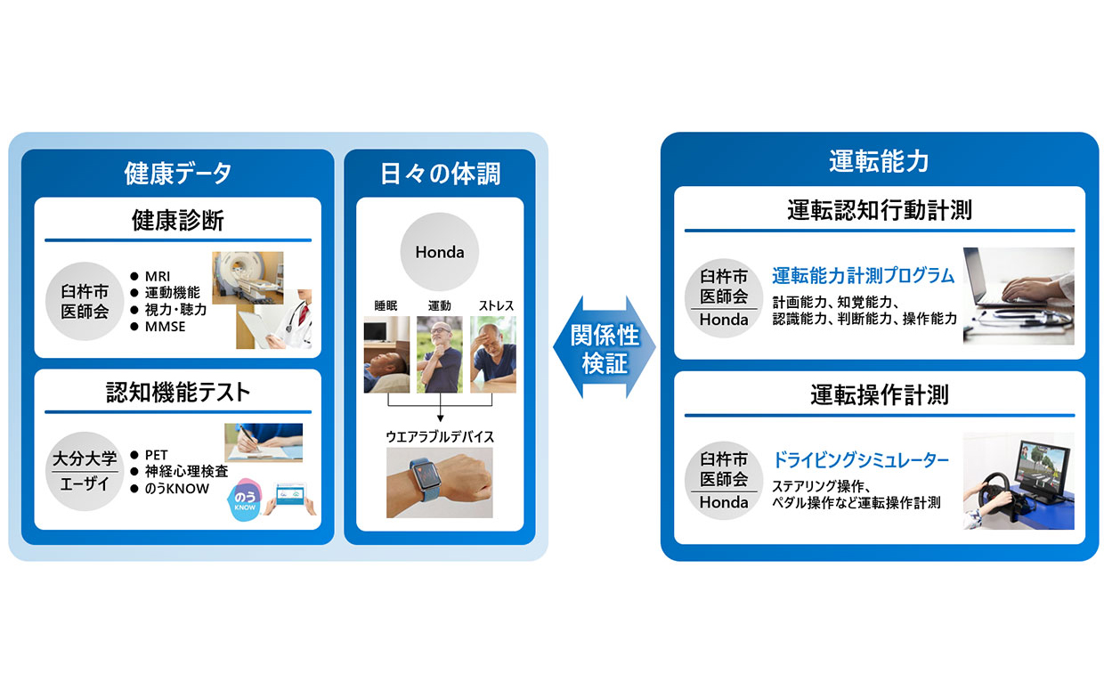 ホンダ 高齢ドライバーの認知機能と運転能力との関係性について検証 エーザイ 大分大学 臼杵市医師会と共同研究 Car Watch