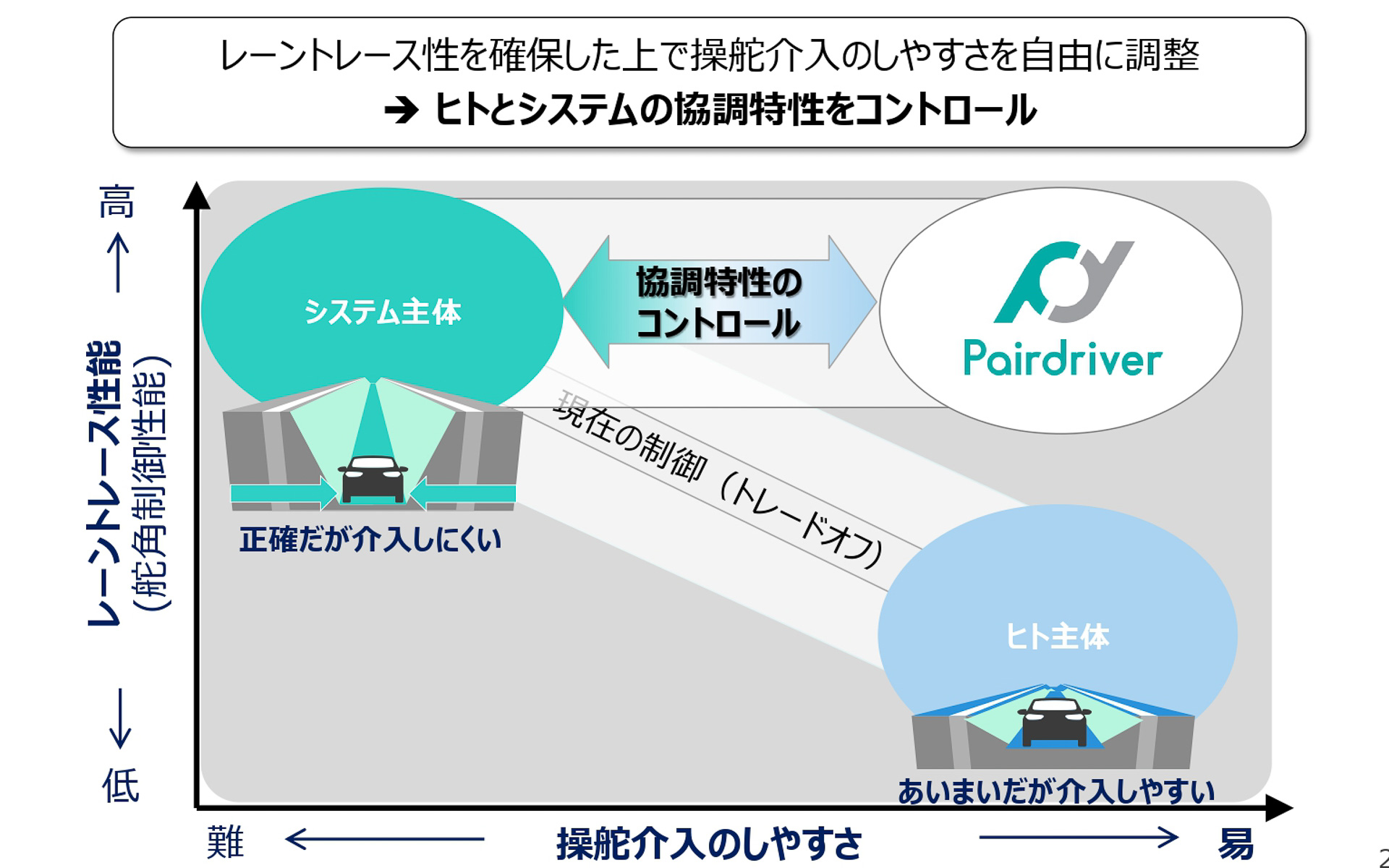 ジェイテクト、新ステアリング制御システム「ペアドライバー」 協調操舵で安全運転実現 - Car Watch