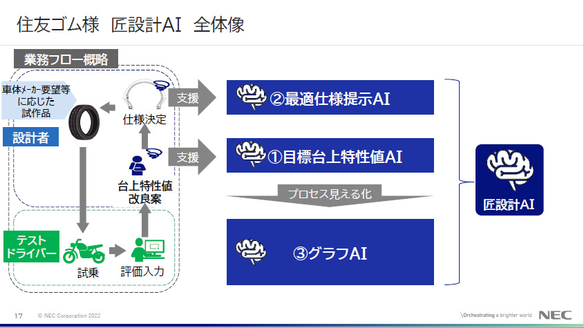 住友ゴムとNEC、タイヤ開発における熟練設計者のノウハウをAI化 2023年