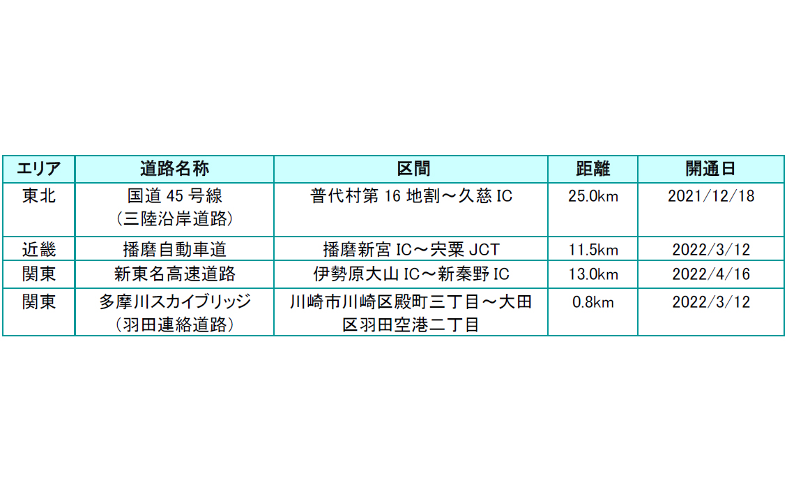 ゼンリン、パナソニック製カーナビ「ストラーダ」の2023年度版更新地図ダウンロードデータ 播磨自動車道や新東名の新区間など収録 - Car Watch