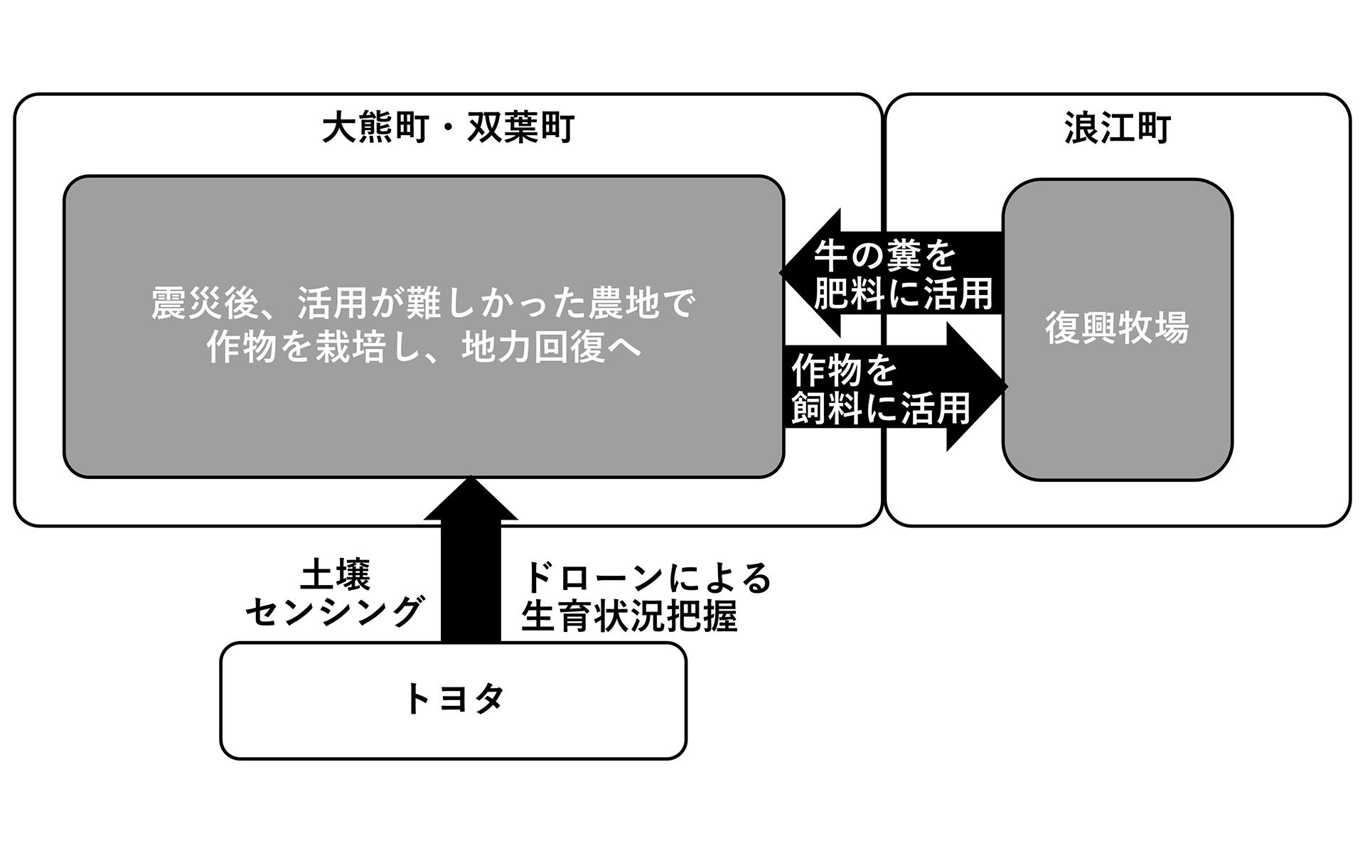 トヨタと福島県大熊町、双葉町、浪江町で「カーボンニュートラル