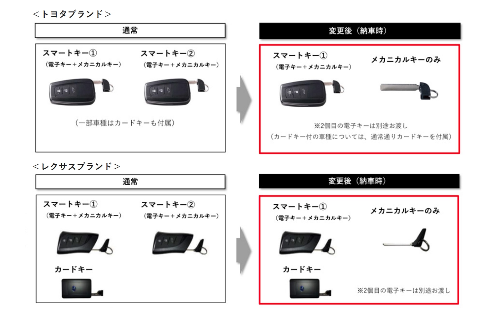 トヨタ、半導体不足による一部車種での納車時スマートキー付属個数変更措置の継続を報告 - Car Watch