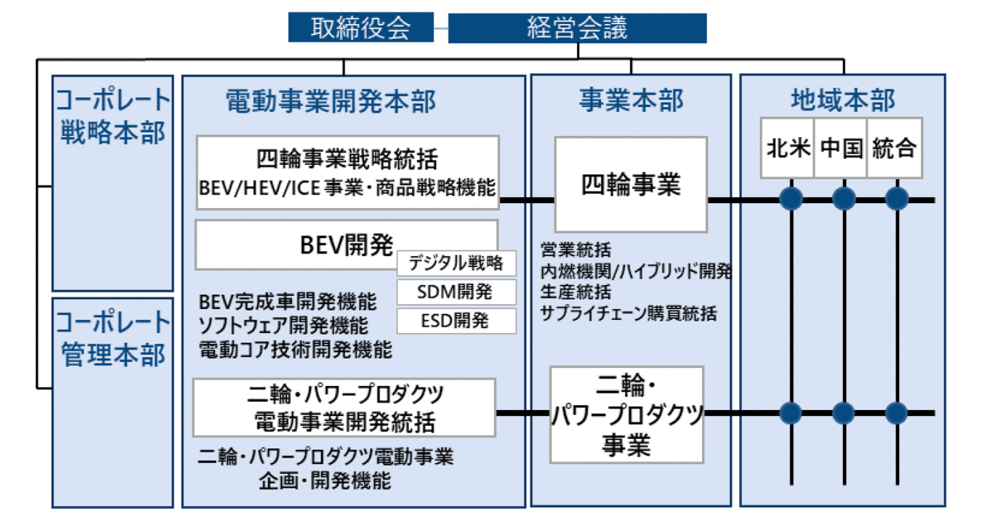 ホンダ、組織運営体制変更を発表 電動事業開発本部新設や地域本部を「北米」「中国」「統合」の3地域本部に集約 Car Watch