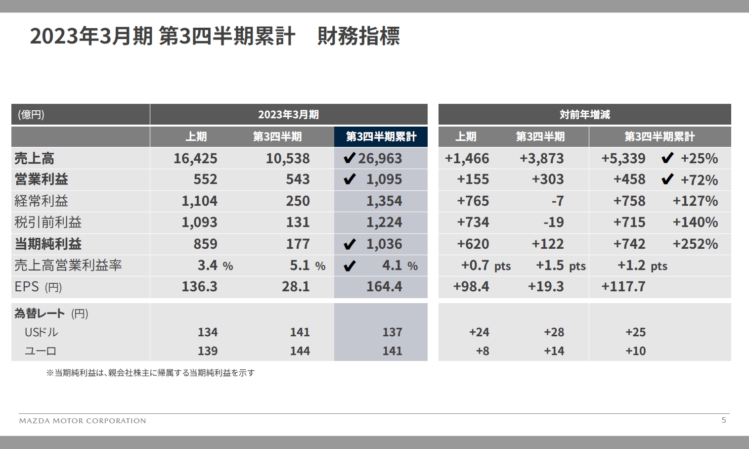 マツダ、2023年度第3四半期決算は営業利益71.9％増の1094億6400万円