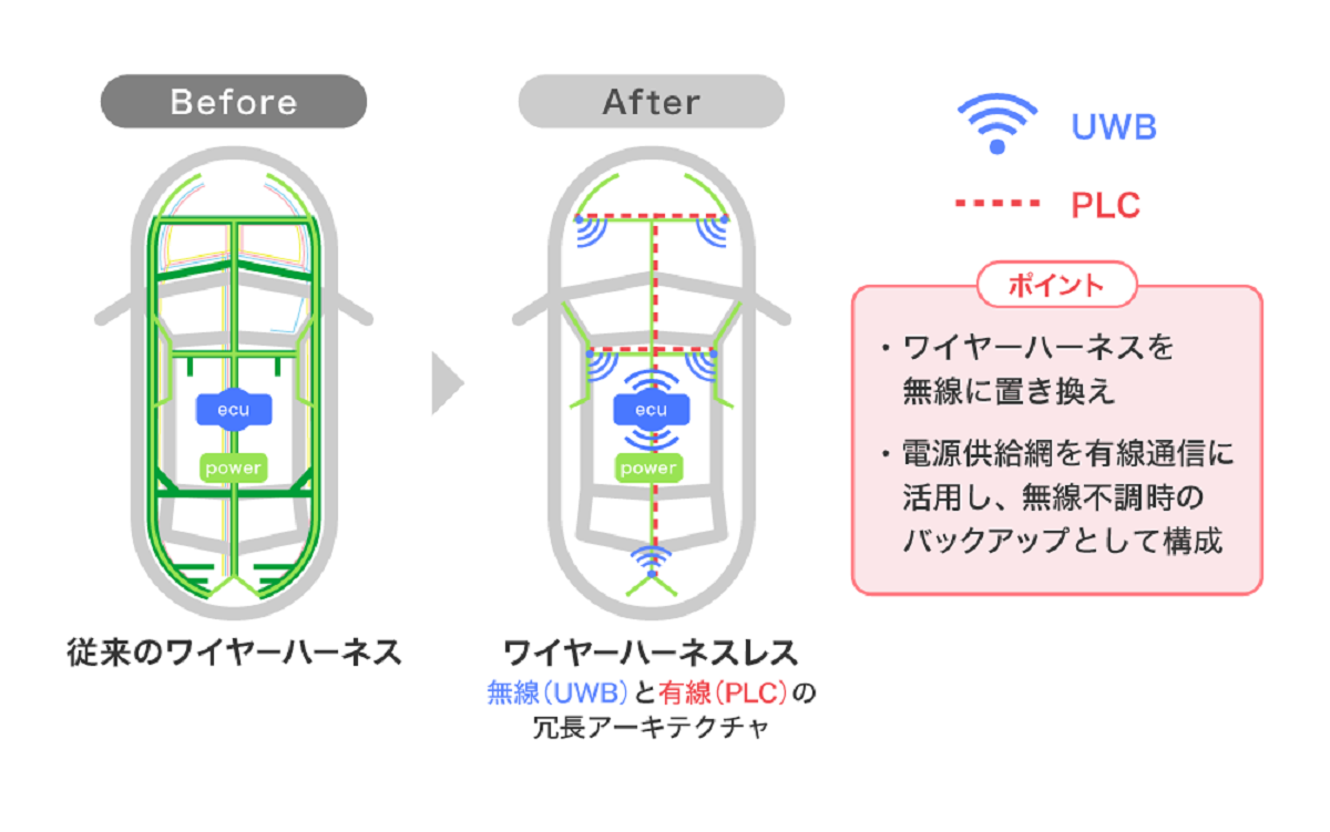 デンソーテン、無線通信を活用した「車載ワイヤーハーネスレス統合技術」を共同開発 車両の軽量化など環境負荷低減に貢献 - Car Watch