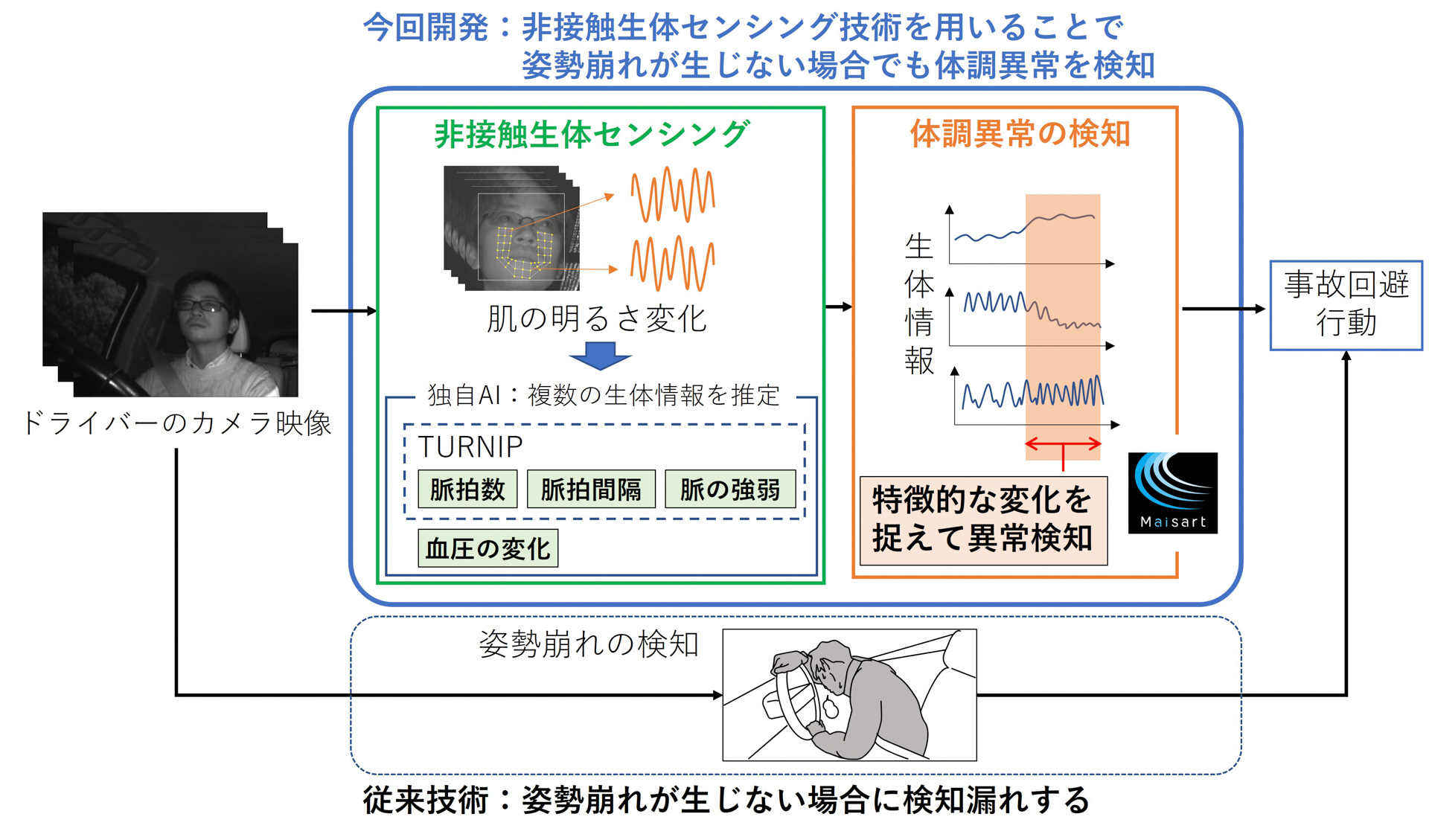 三菱電機、カメラを活用したドライバーの体調異常検知技術を開発 独自