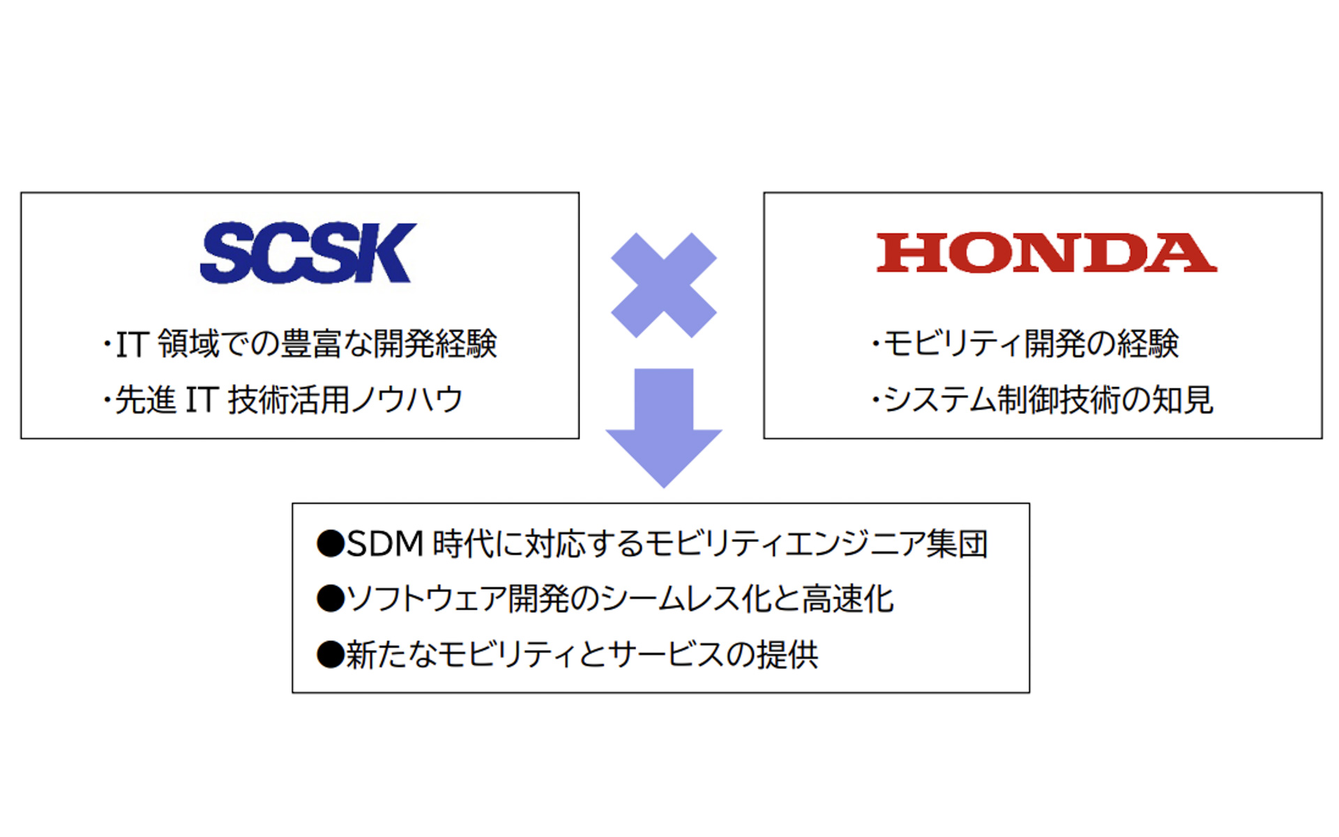 ホンダとSCSK、「次世代電子プラットフォームOS」などソフトウェア開発