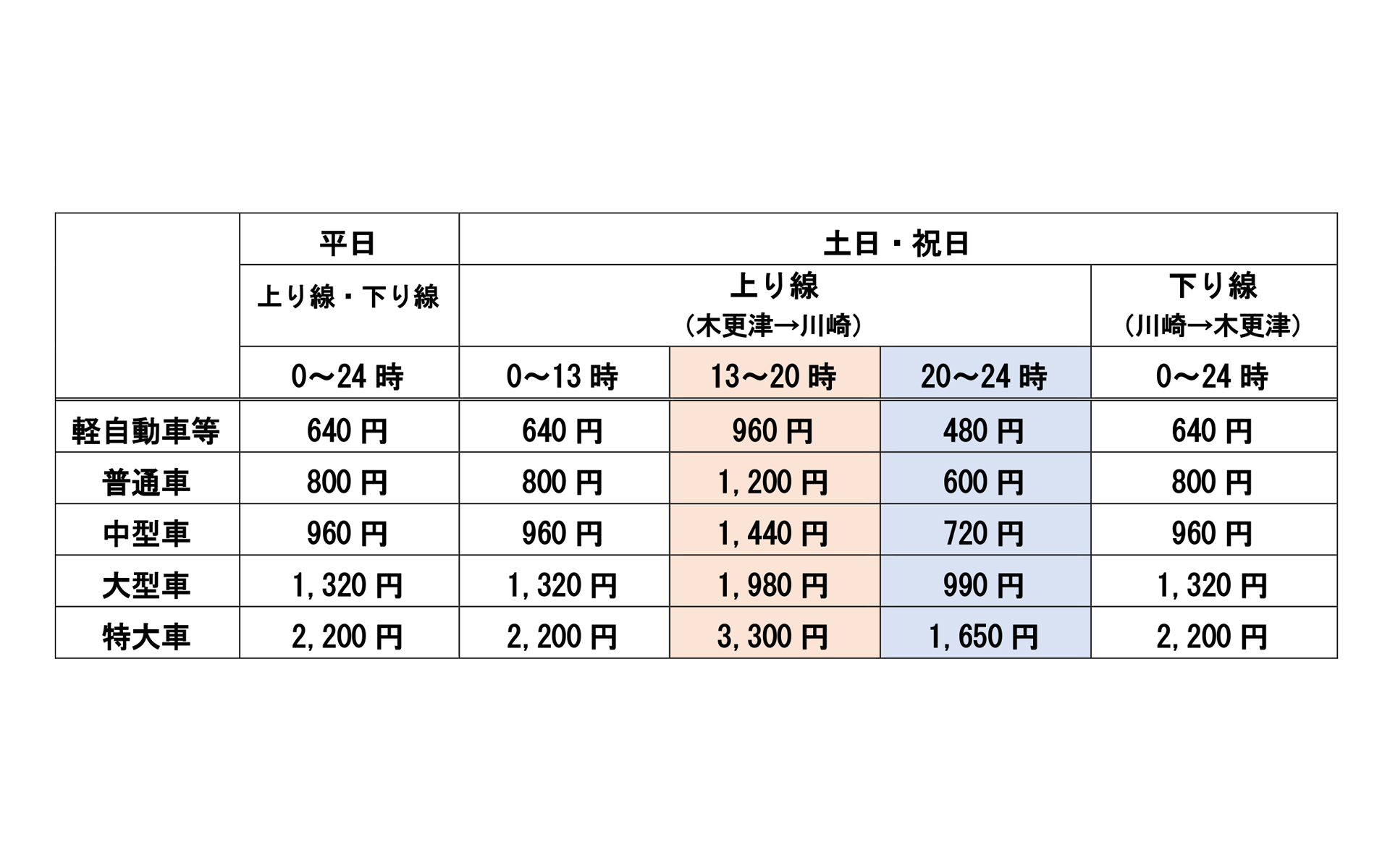 木更津から川崎に向かうアクアライン上り線で7月22日からETC時間帯別