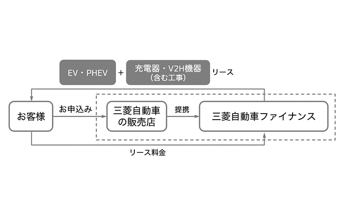 三菱自動車、「eKクロス EV」「アウトランダーPHEV」などの電動車と充電器・V2H機器をパッケージにしたリースプラン - Car Watch