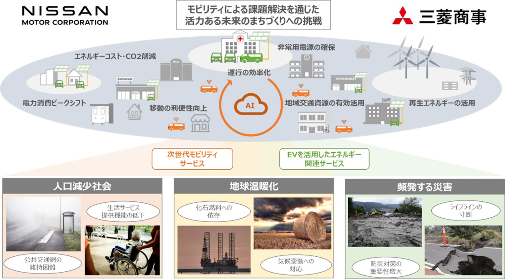 日産と三菱商事、次世代モビリティサービスやEV活用のエネルギー関連