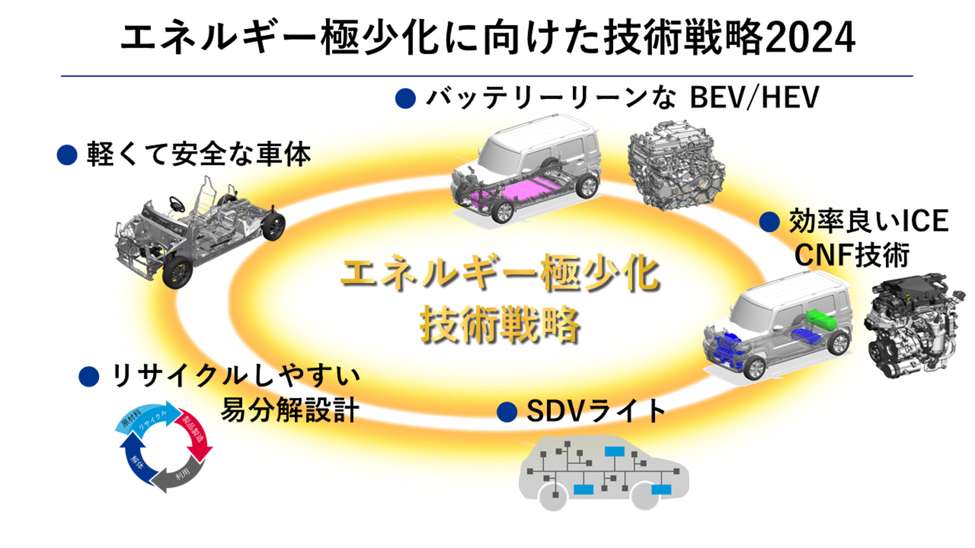 スズキ、「エネルギー極少化」に向けた技術戦略発表 2025年以降バッテリEV投入や48Vスーパーエネチャージの開発など - Car Watch