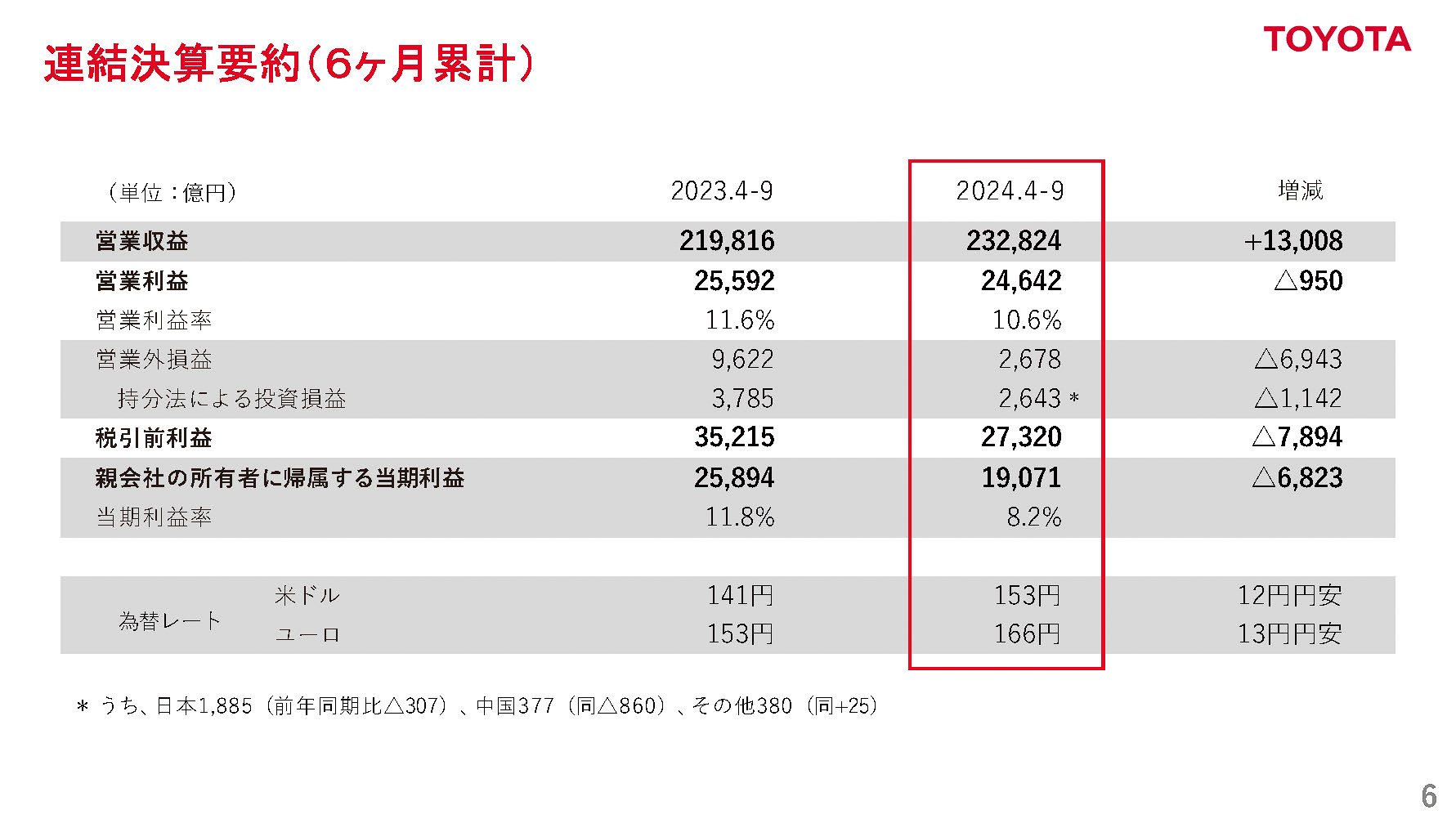 トヨタ 2025年3月期第2四半期決算、足場固めを進め営業利益は