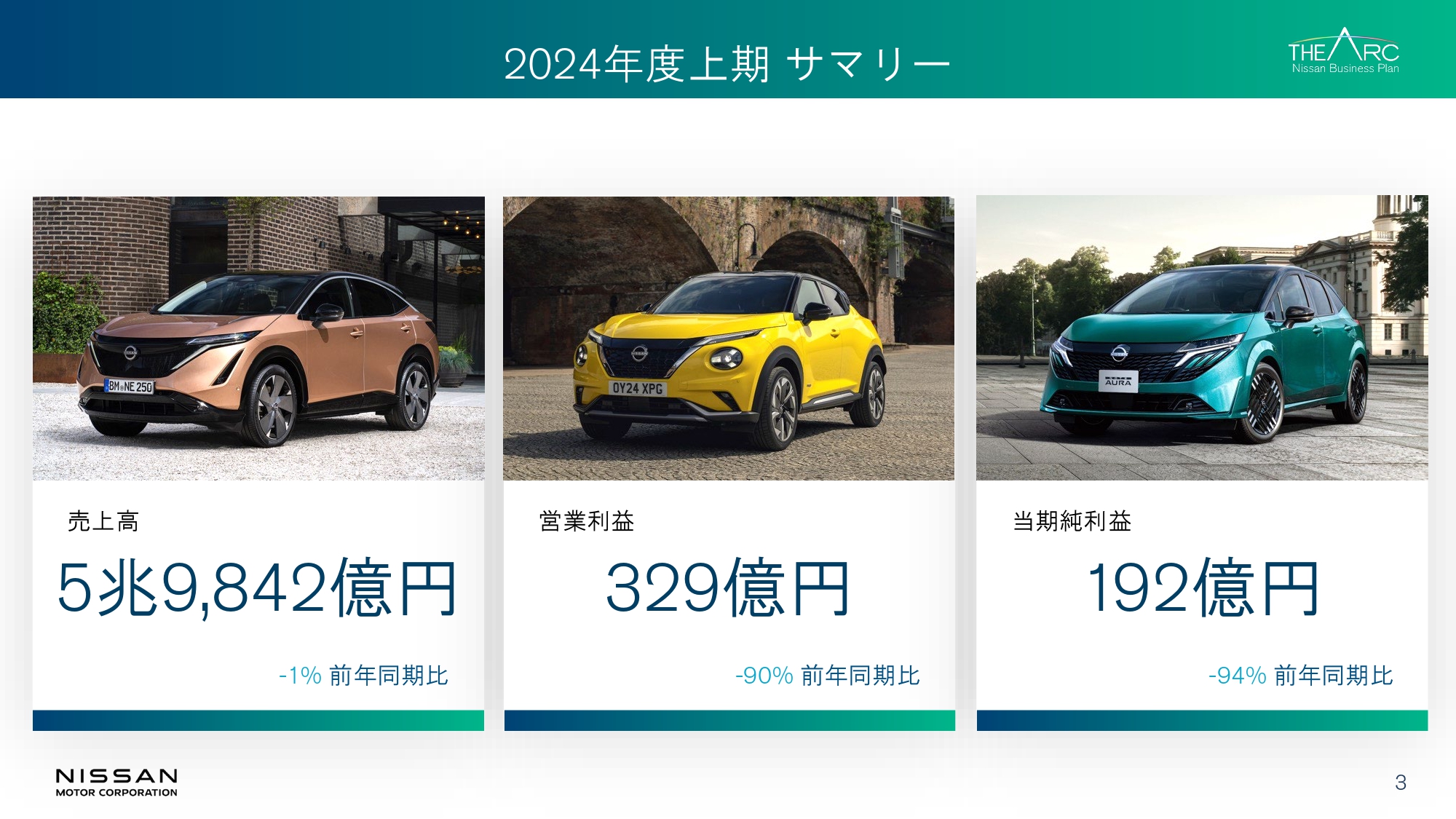 日産、2024年度上期決算説明会 売上高5兆9842億円、営業利益329億円の