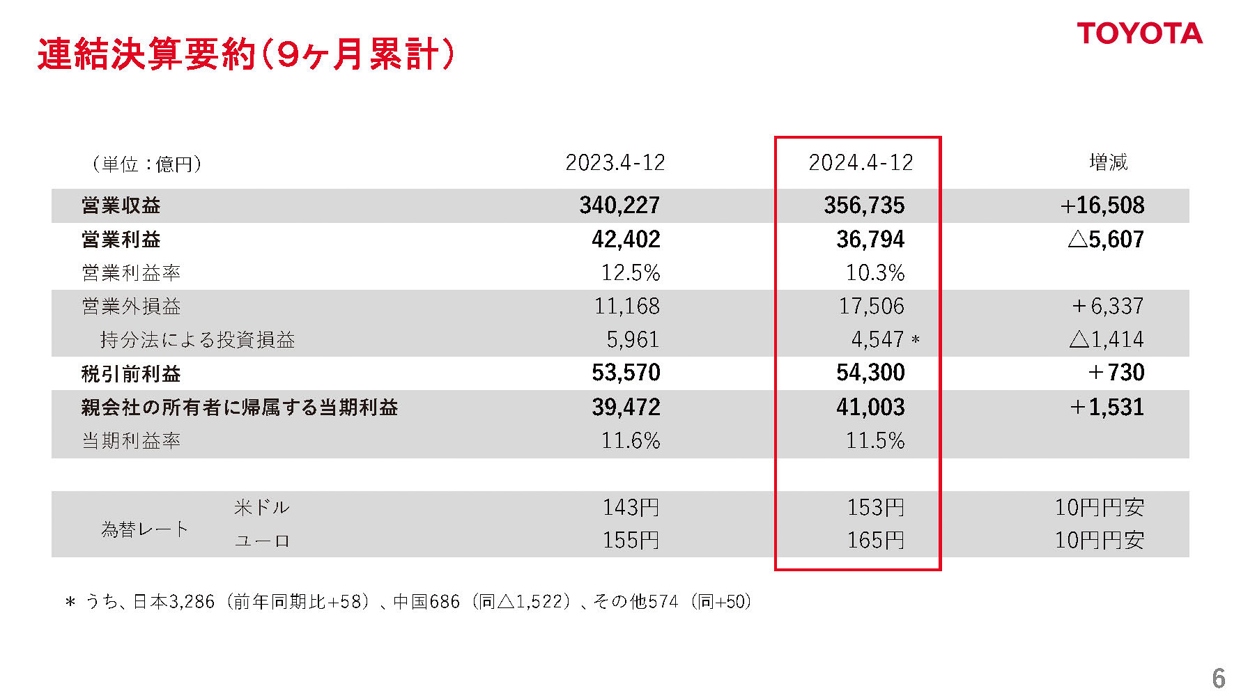 トヨタ2025年3月期第3四半期決算 営業利益は3兆6794億円で増収減益
