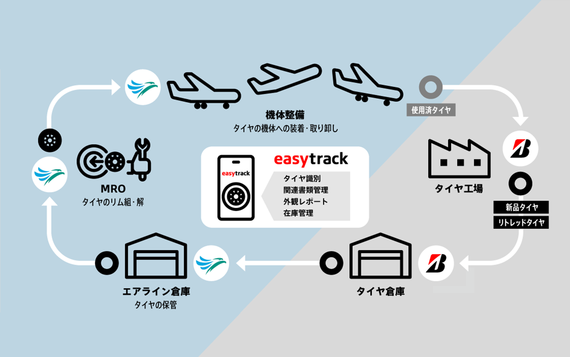 ブリヂストンのタイヤ個体管理システム「easytrack」を、フィリピン