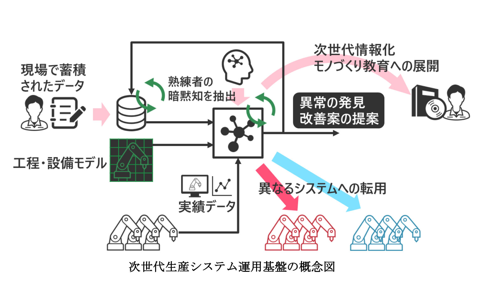 デンソーと東京大学、社会連携講座「AI技術を活用して持続発展する次
