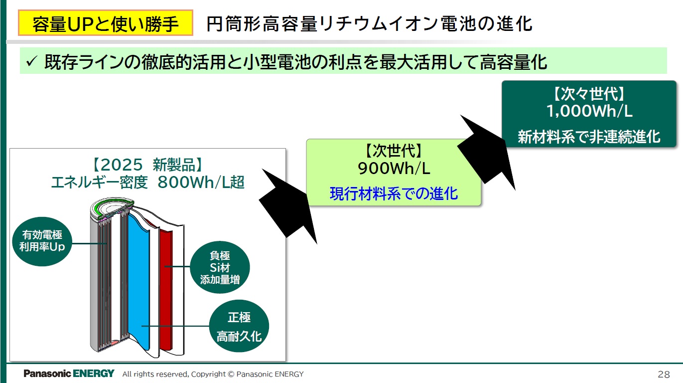 パナソニック、車載電池について2025年度中に900Wh/Lセル、2027年度末