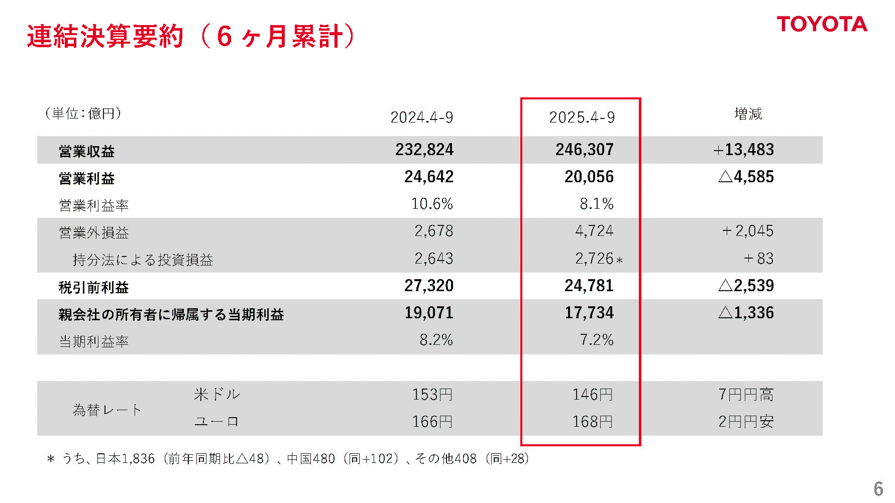 トヨタ 2026年3月期第2四半期決算、営業利益は前期比0.5兆円減の2.0兆