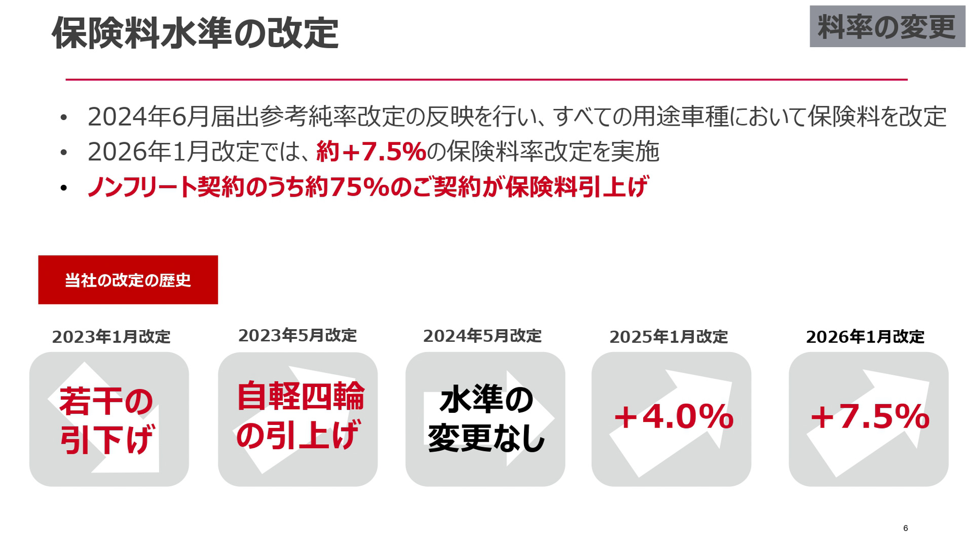 ホンダ　フュージョン　ローダウン　自賠責保険令和6年5月付き　現金手渡し可能 損保ジャパン、約7.5％引き上げとなる2026年1月の自動車保険改定説明会