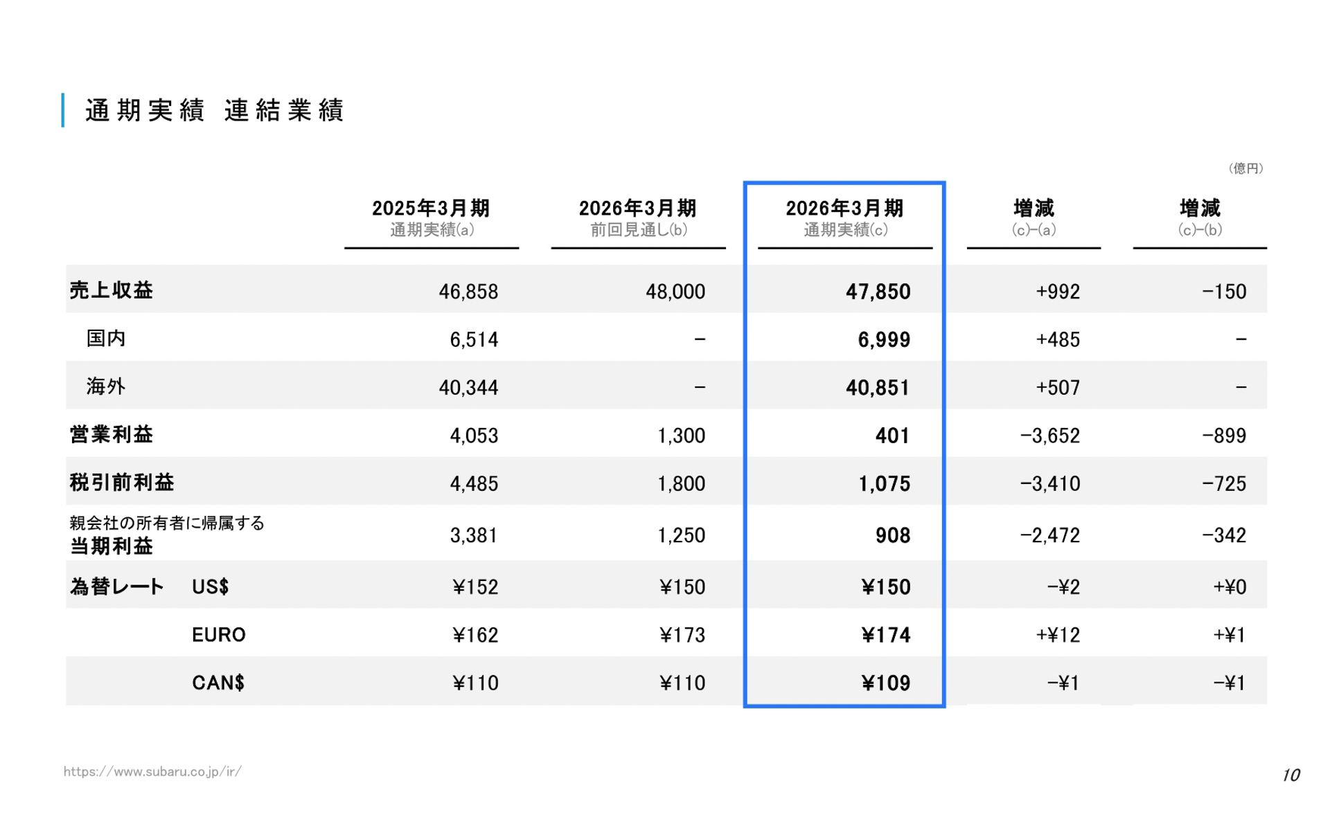 スバルの2026年3月期通期決算、バッテリEVに係る減損損失など営業利益は401億円に - Car Watch