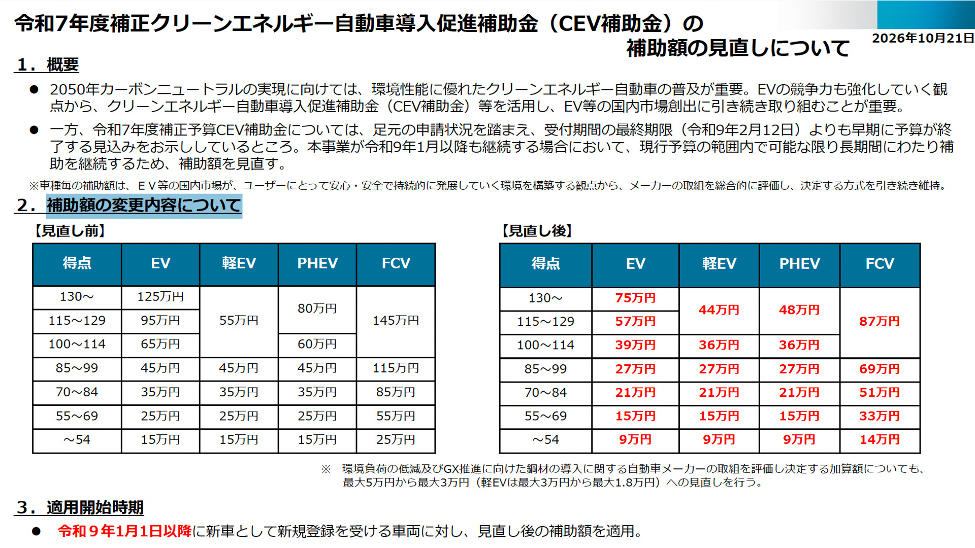 経産省、EV補助金の上限を125万円から75万円に引き下げ 令和7年度補正CEV補助金の補助額を見直し